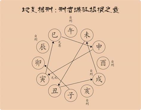 地支相刑 意思|干支知识：地支的刑、冲、合、害、破与天干的冲、合关系